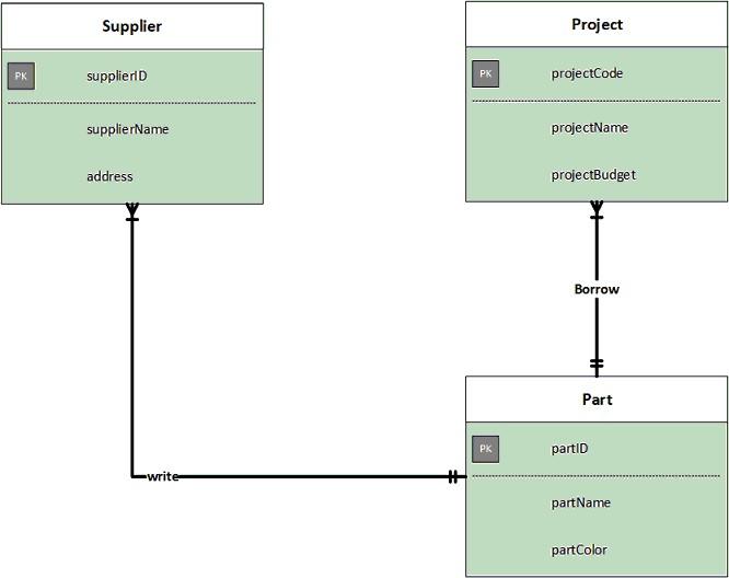 Convert the following ERD into relational schema.