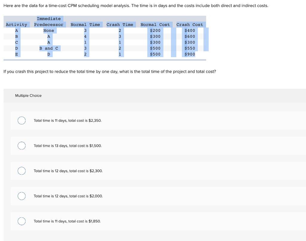 Here are the data for a time-cost CPM scheduling