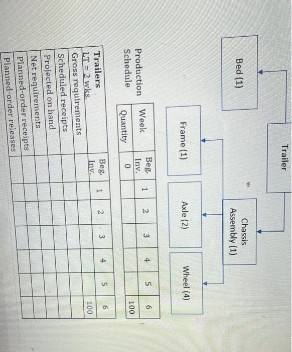 Task 3: 100 trailers of a specific model are
