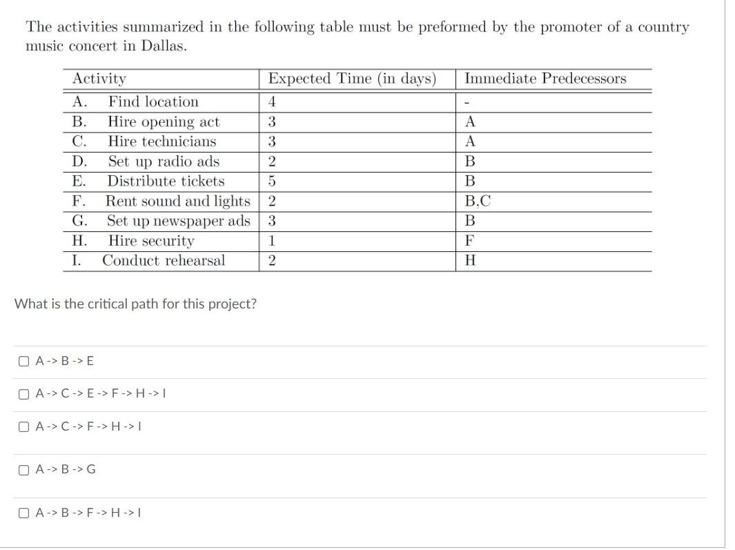 The activities summarized in the following table