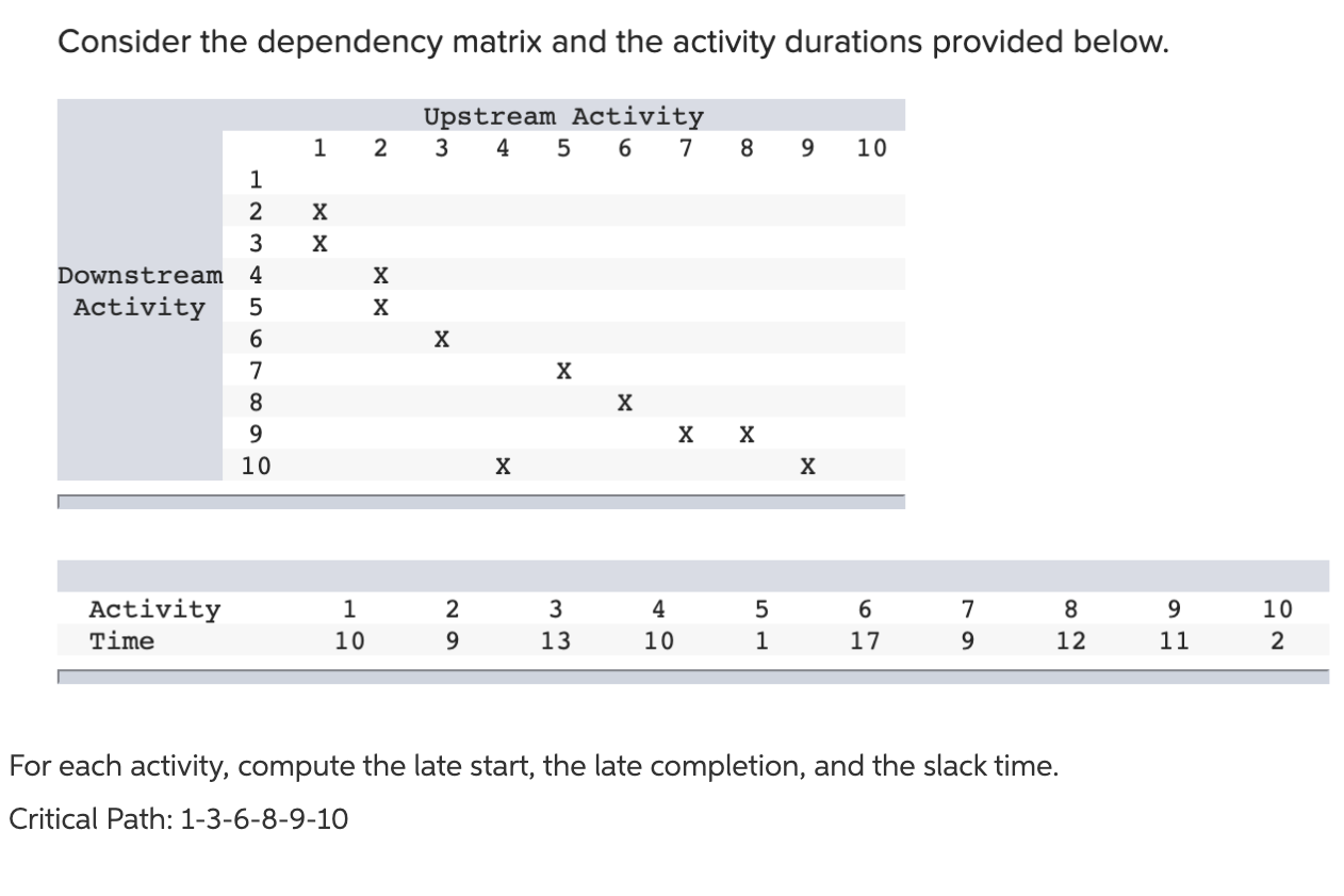Consider the dependency matrix and the activity