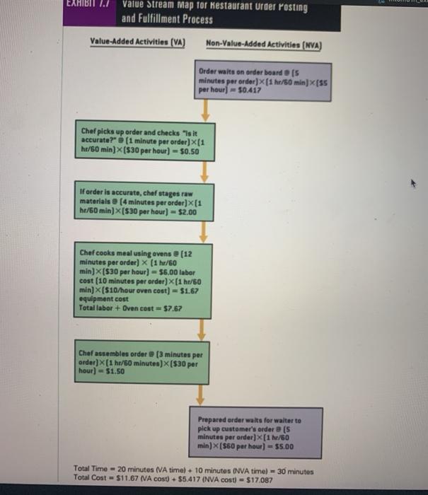 EAHIBIT Value Stream Map for Restaurant Urder