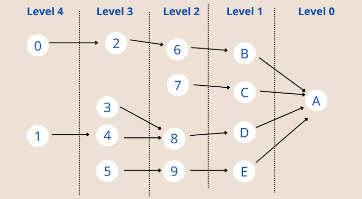 Why is it important, for example, when building