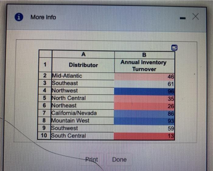 Usng the data provided below, supply chain