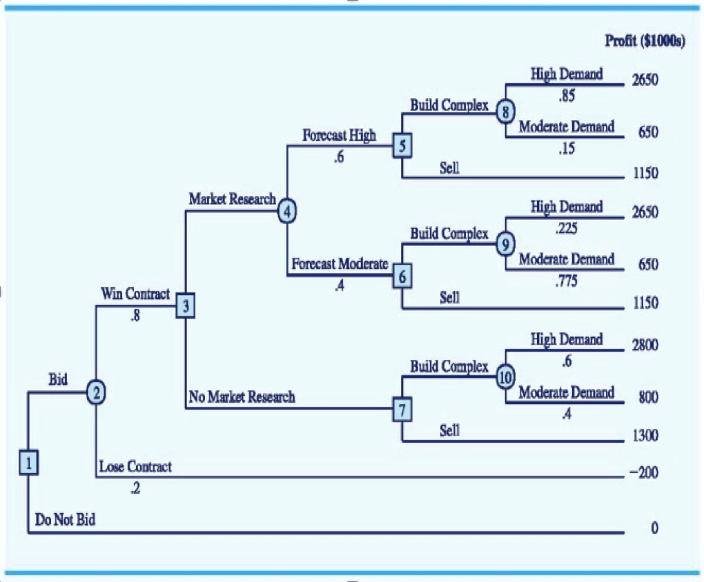 A large development firm is considering bidding