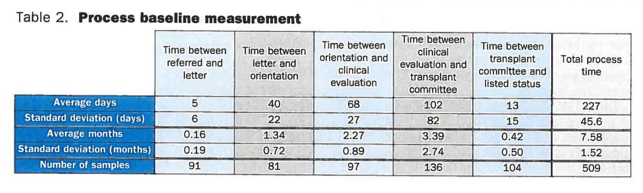 Develop a Value Stream Map based on the process