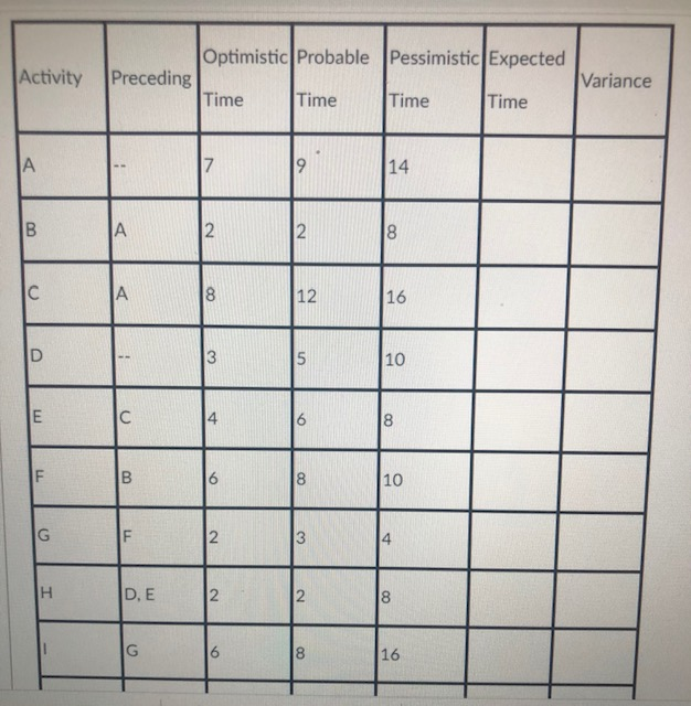 A partially solved PERT problem is detailed in