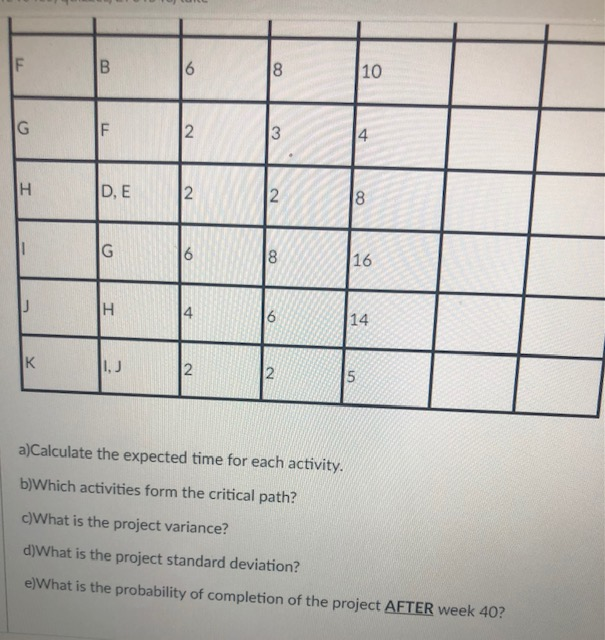 A partially solved PERT problem is detailed in