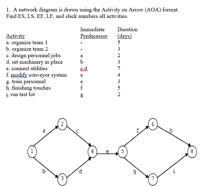 1. A network diagram is drawn using the Activity