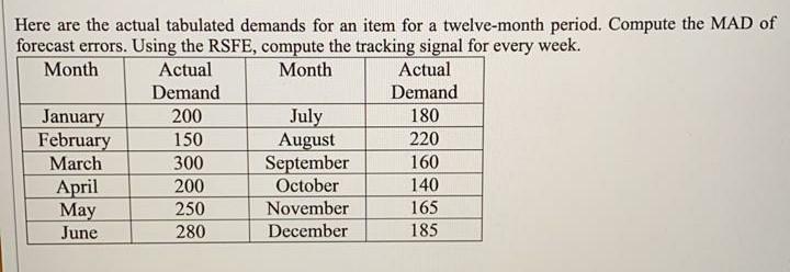Here are the actual tabulated demands for an item
