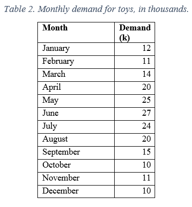 Gator Play (GP) manufactures toys. The demand