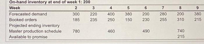 please show all work please. On-hand inventory at