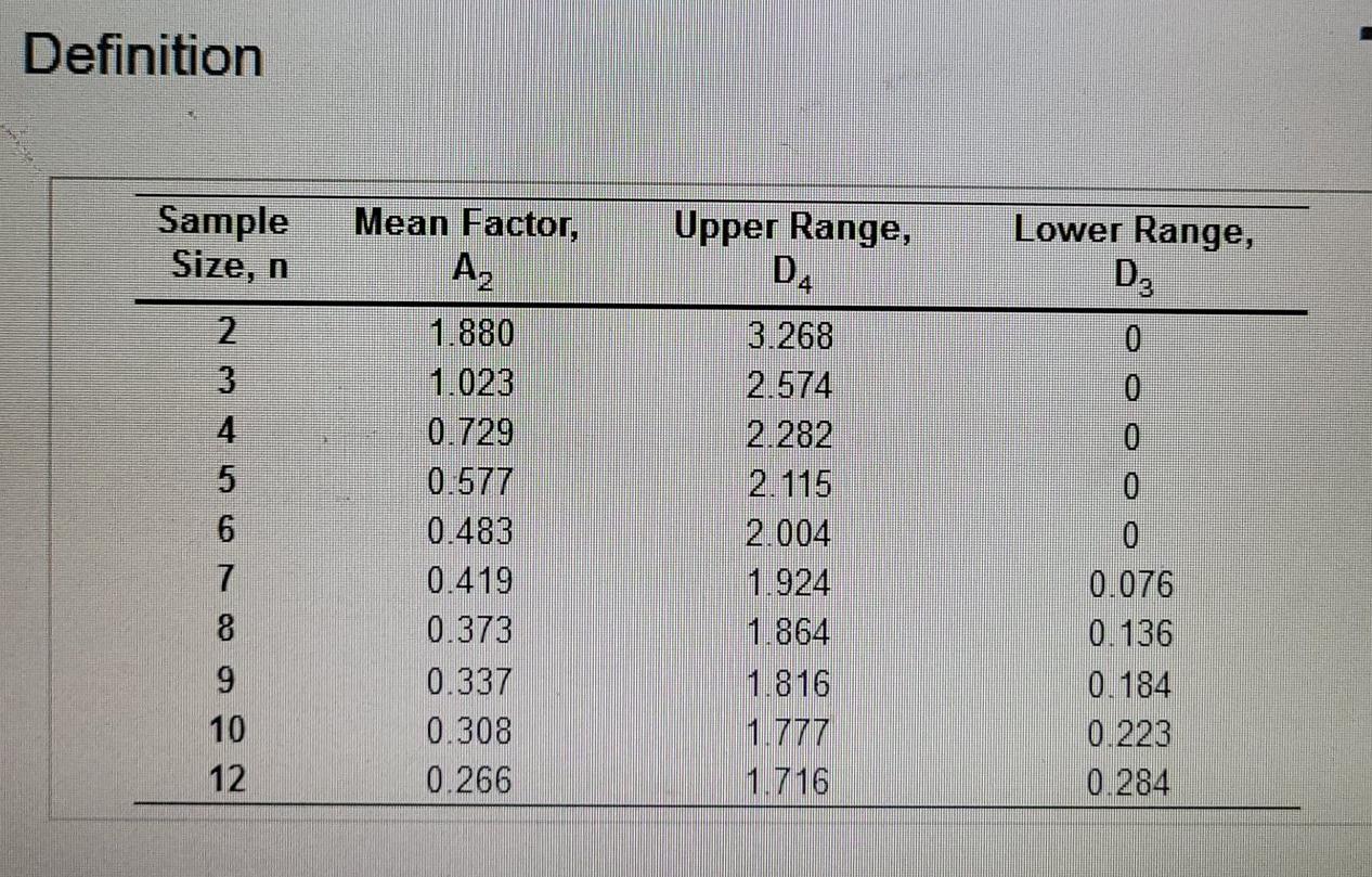 Twelve samples, each containing five parts, were
