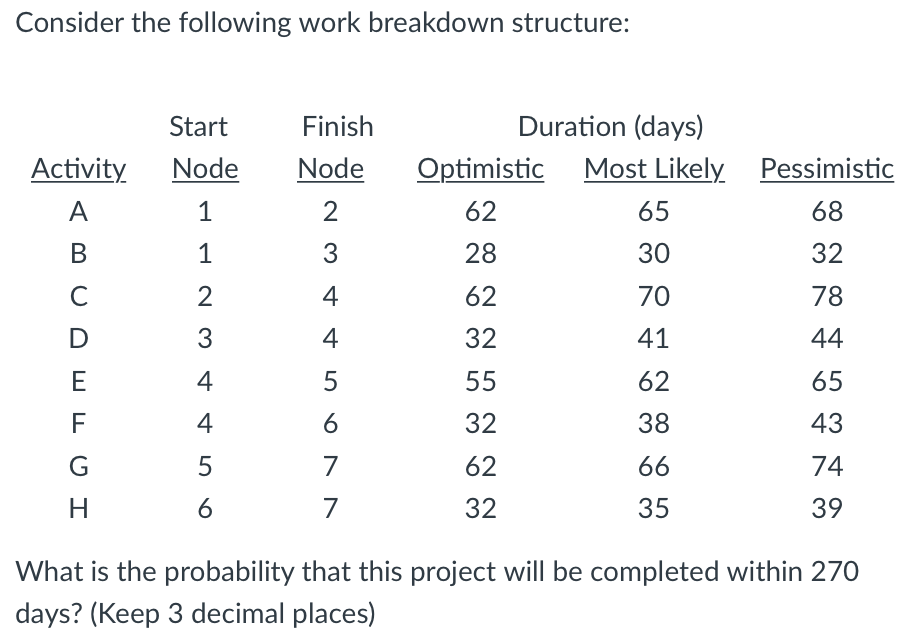 Consider the following work breakdown structure: