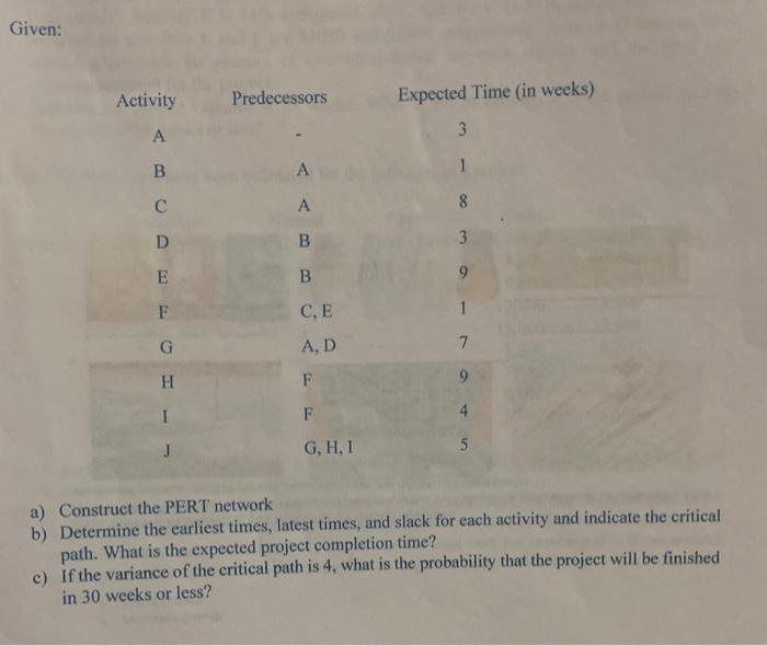 Given: Activity Predecessors Expected Time (in