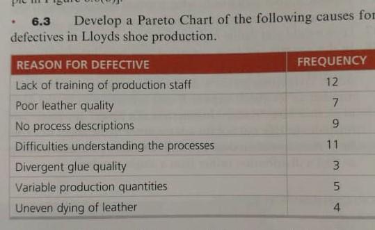 question 1. reason for defective 2. frequency 3.
