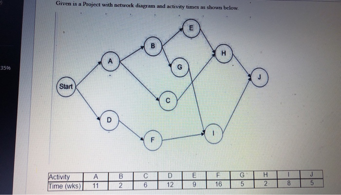Given is a Project with network diagram and