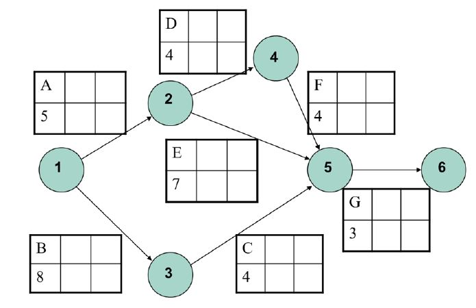 Consider the following CPM diagram. Units are in