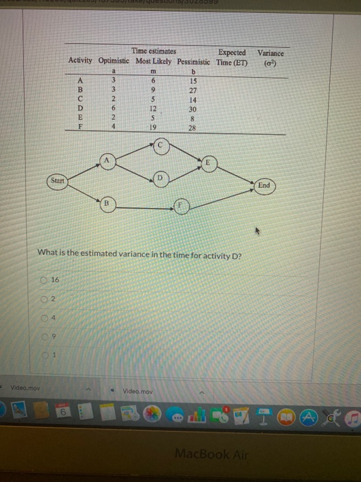 Time estimates Expected Activity Optimistic Most