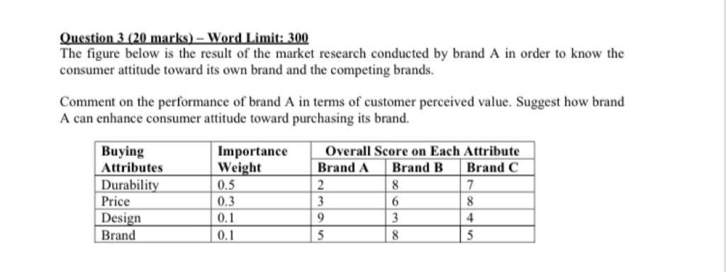 Question 3 (20 marks) - Word Limit: 300 The