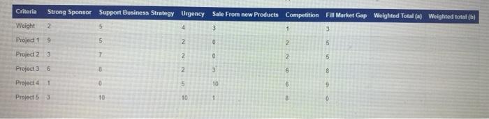 Two new software projects are proposed to a