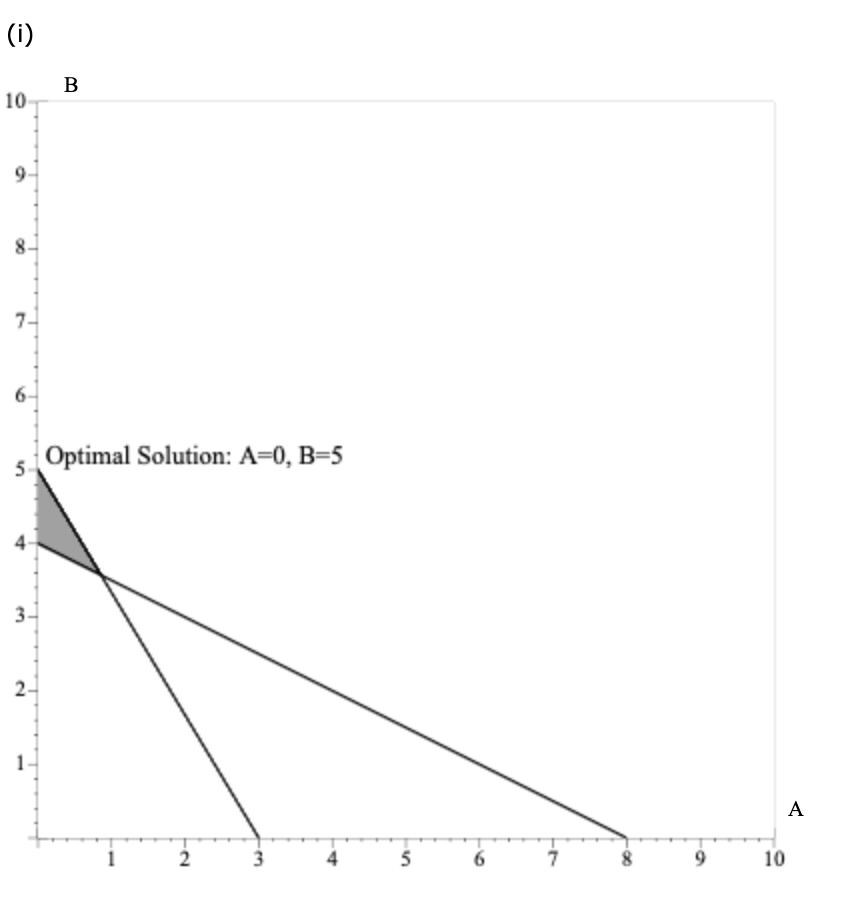 For the linear program Max 4 A + 6 B s.t. A + 2 B