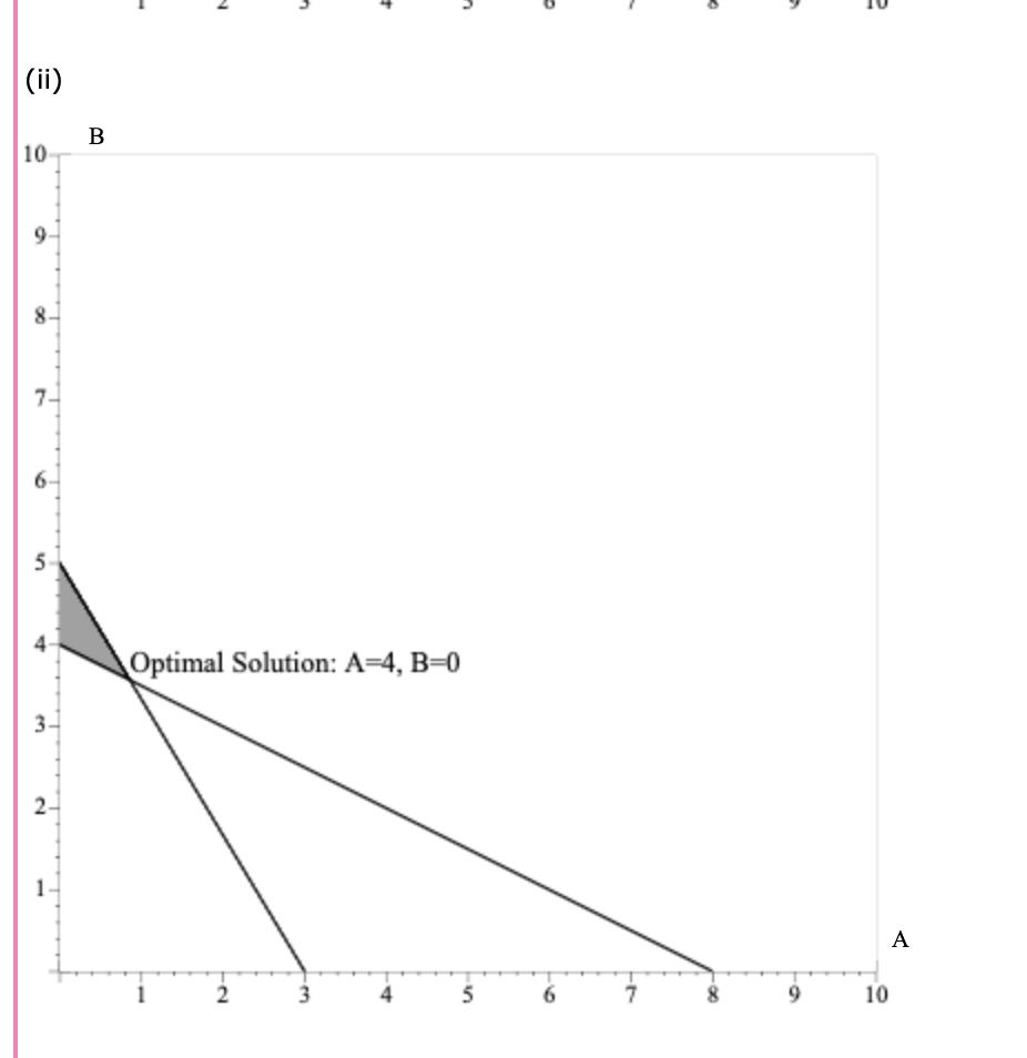 For the linear program Max 4 A + 6 B s.t. A + 2 B