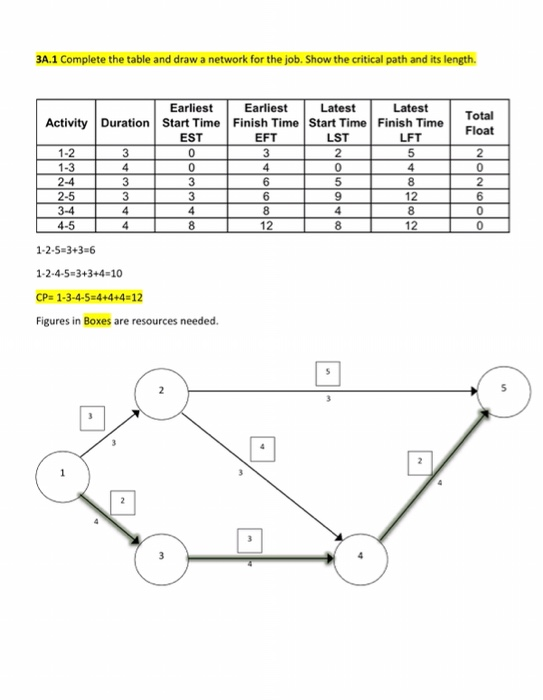 Networks, scheduling and analysis i didnt get you