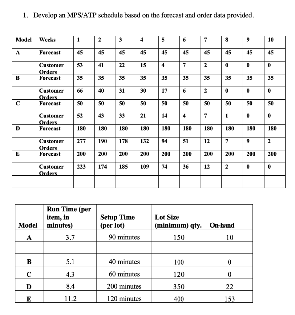 1. Develop an MPS/ATP schedule based on the
