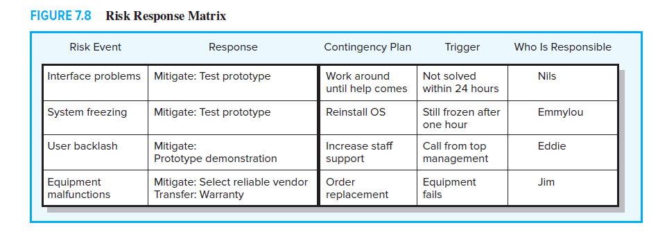 Read Case 7.2, "Silver Fiddle Construction" .