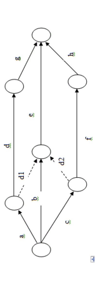 The AOA network for a certain project is given in