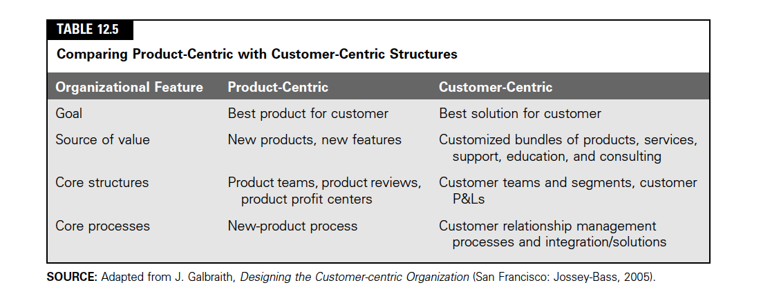Please refer to table 12.5, . Then, provide an