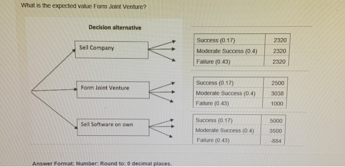 What is the expected value Form Joint Venture?