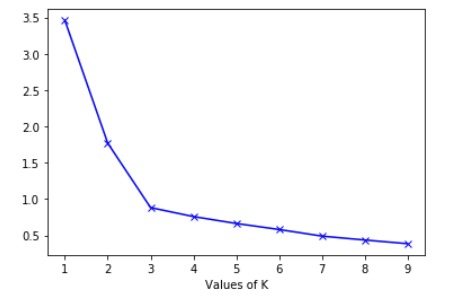 The plot below contains the within-cluster sum of
