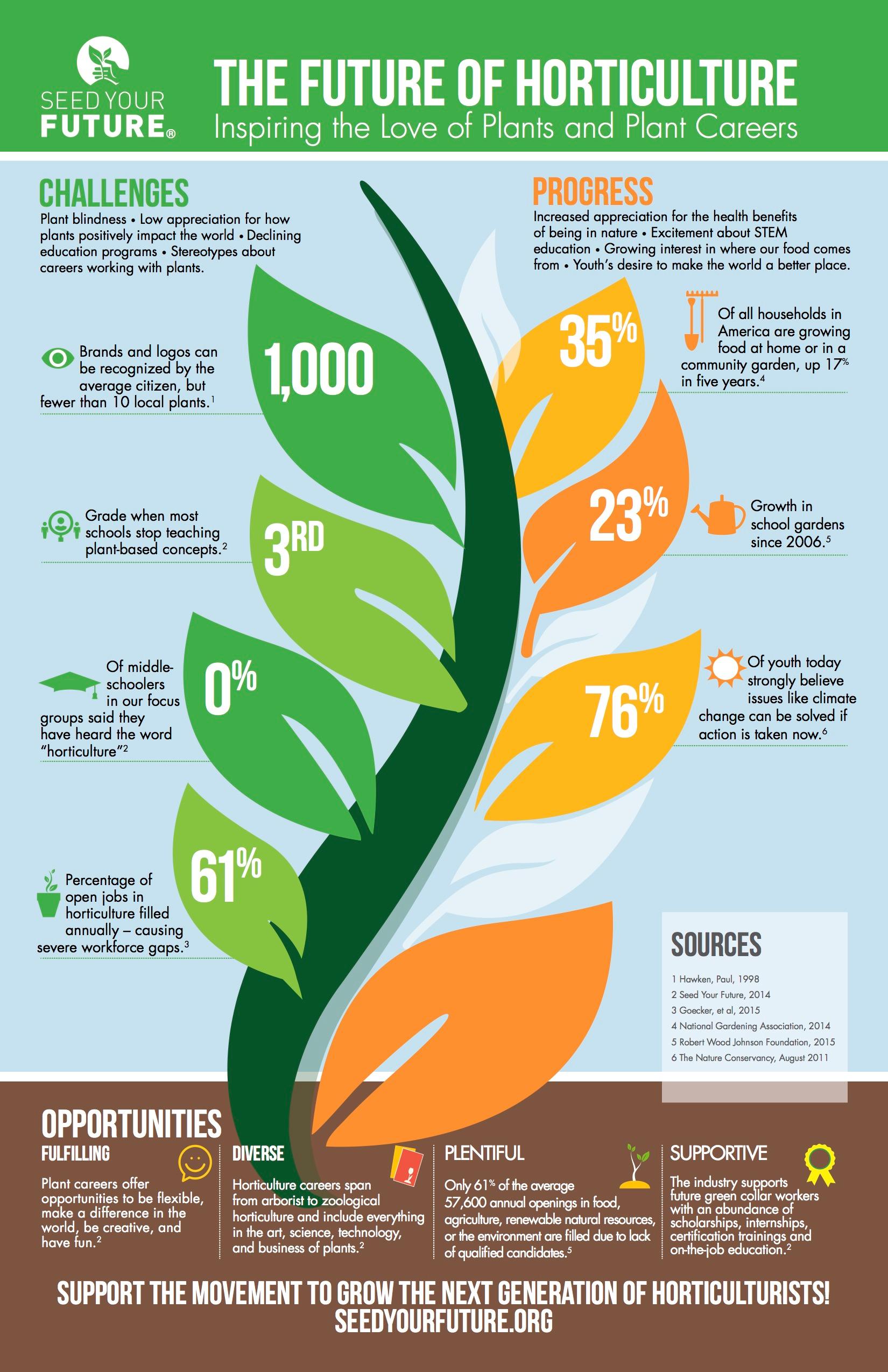 Make an ad for a organic horticultural enterprise