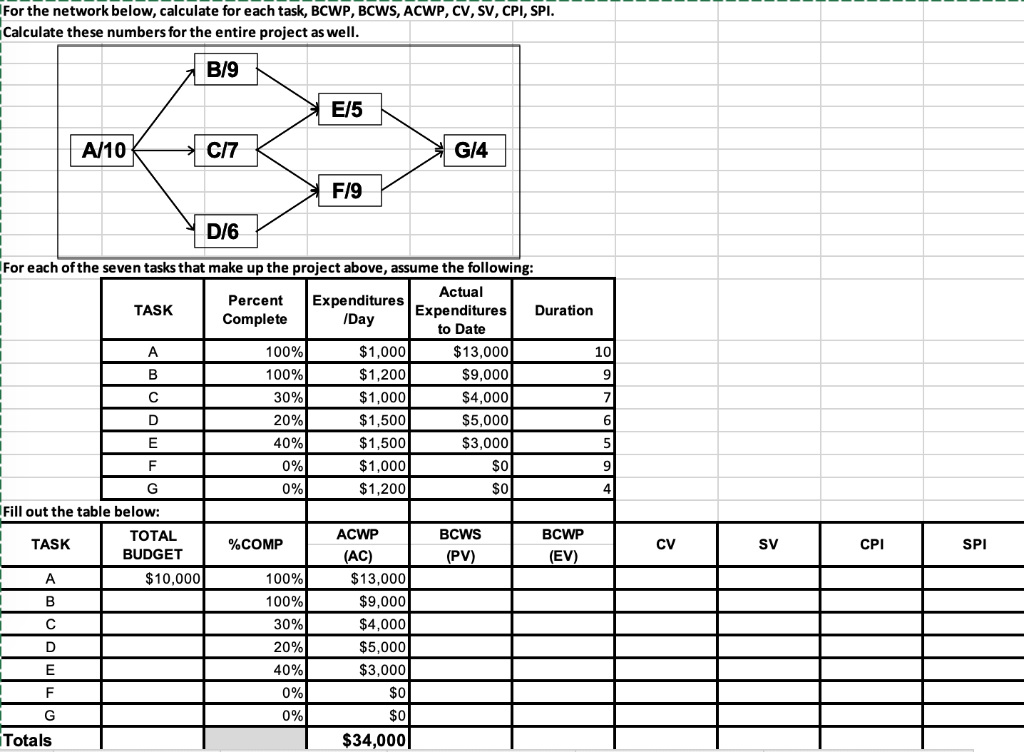 For the network below, calculate for each task,