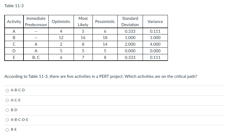 Table 11-3 Activity Immediate Predecessor