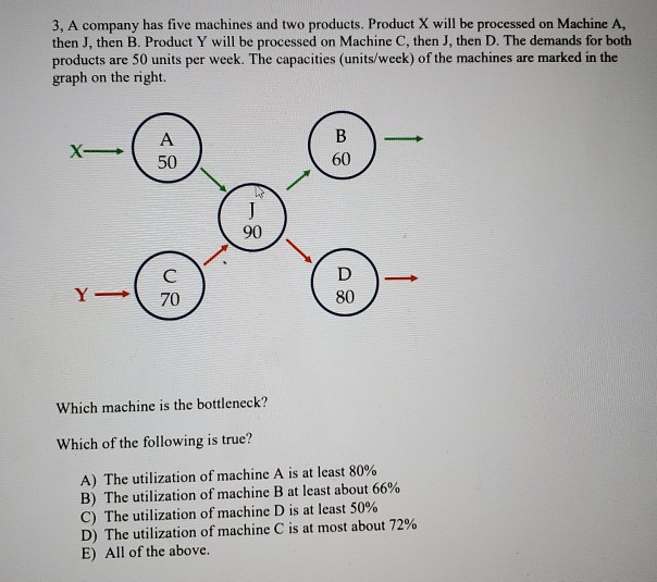 please explain how you get the utilization for