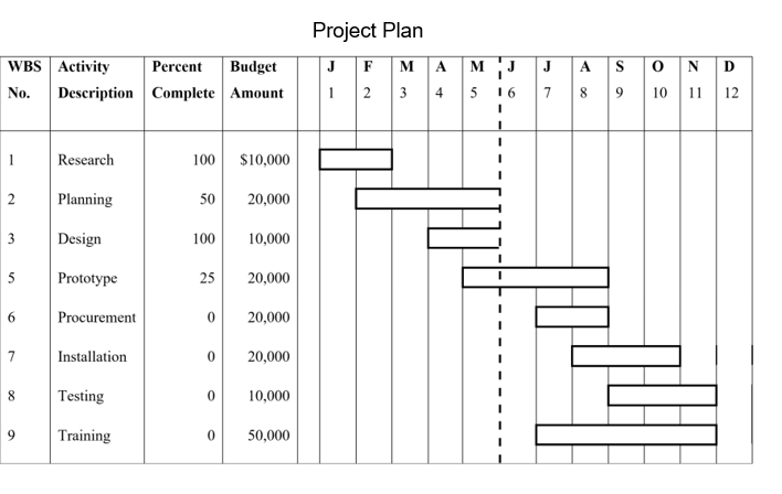 The following Gantt chart represents the rough