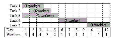 Using the following chart: Perform... A)