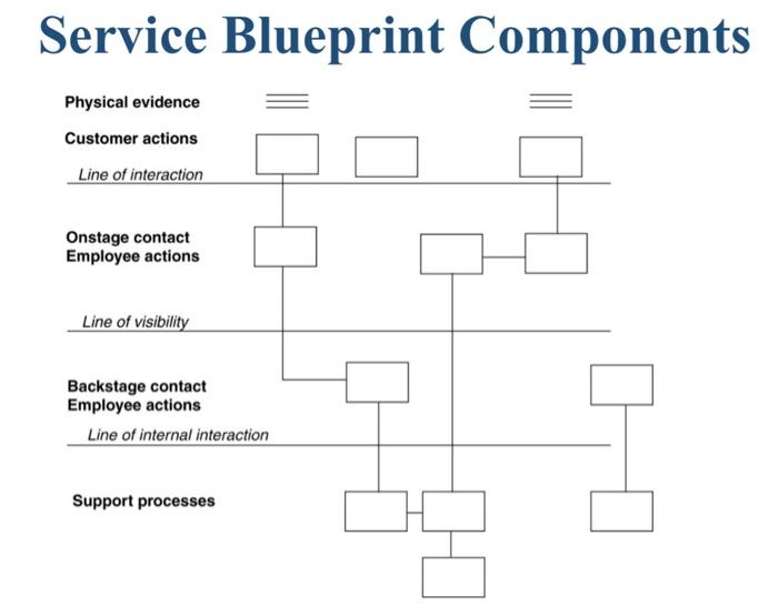 Create a service blueprint for customer support.