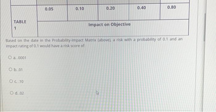 Based on the date in the Probability-Impact