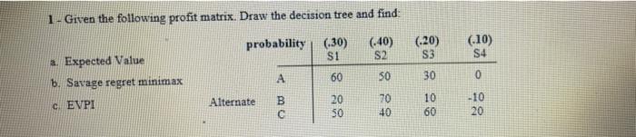 1. Given the following profit matrix. Draw the