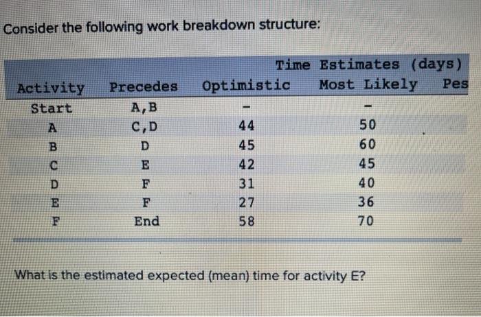 Consider the following work breakdown structure:
