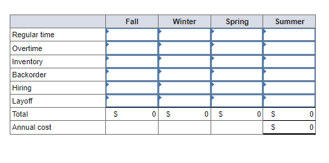 Develop a production plan and calculate the