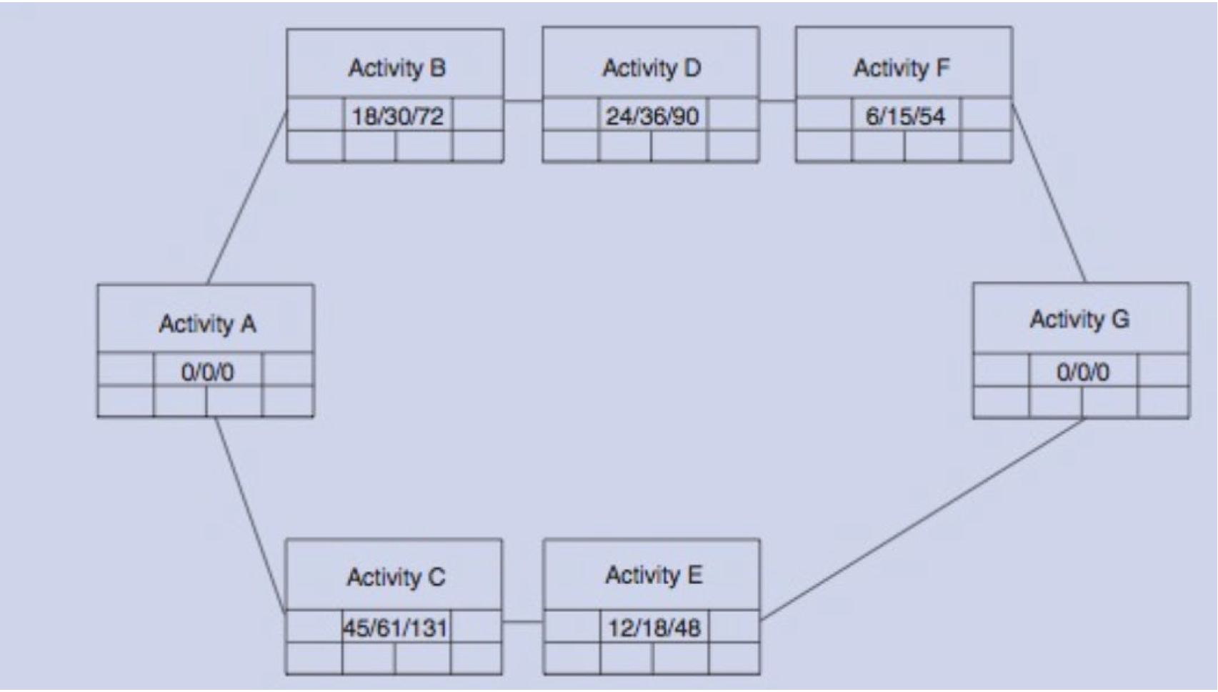 If the contracted duration for a project with the