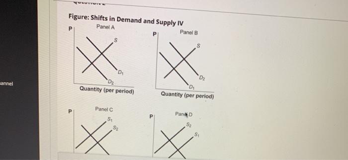 Figure: Shifts in Demand and Supply IV Panel A P