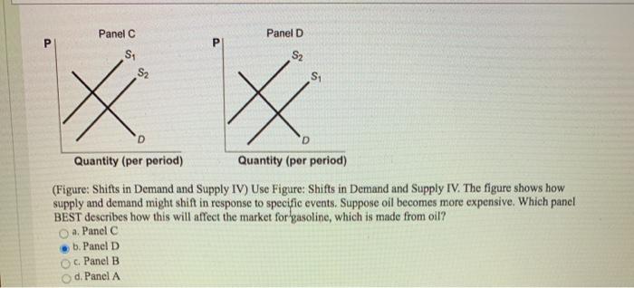 Figure: Shifts in Demand and Supply IV Panel A P