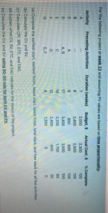 For the following project at week 22 and assuming