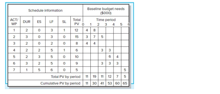 Given the project network and baseline